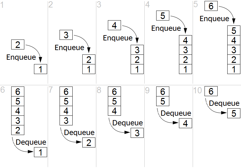FIFO queue processing