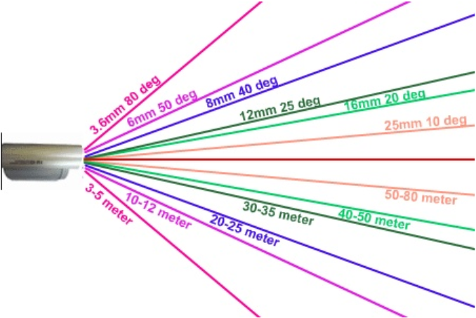 Lens focal length compared: shorter lenses widen the view and distort faces, longer lenses keep proportions