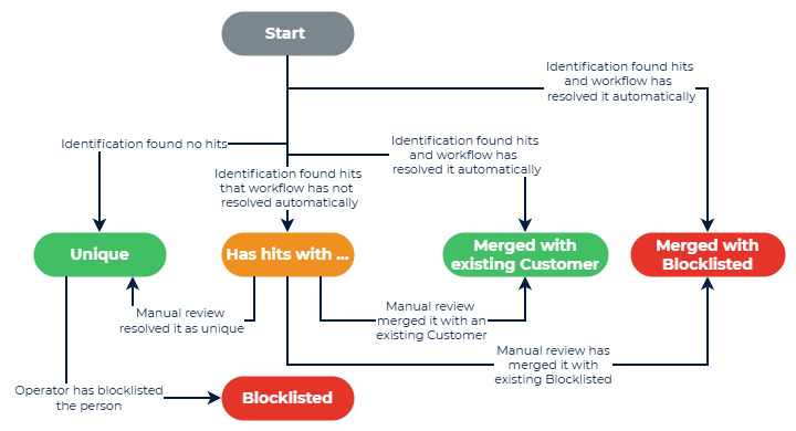 DI States regarding Duplicity check