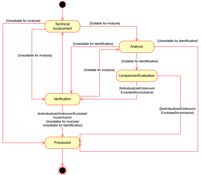 Evidence state machine