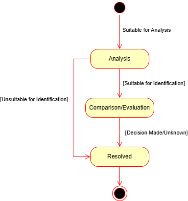 Examination state machine