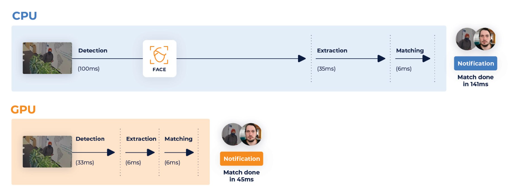 CPU versus GPU processing time for detection, extraction and matching