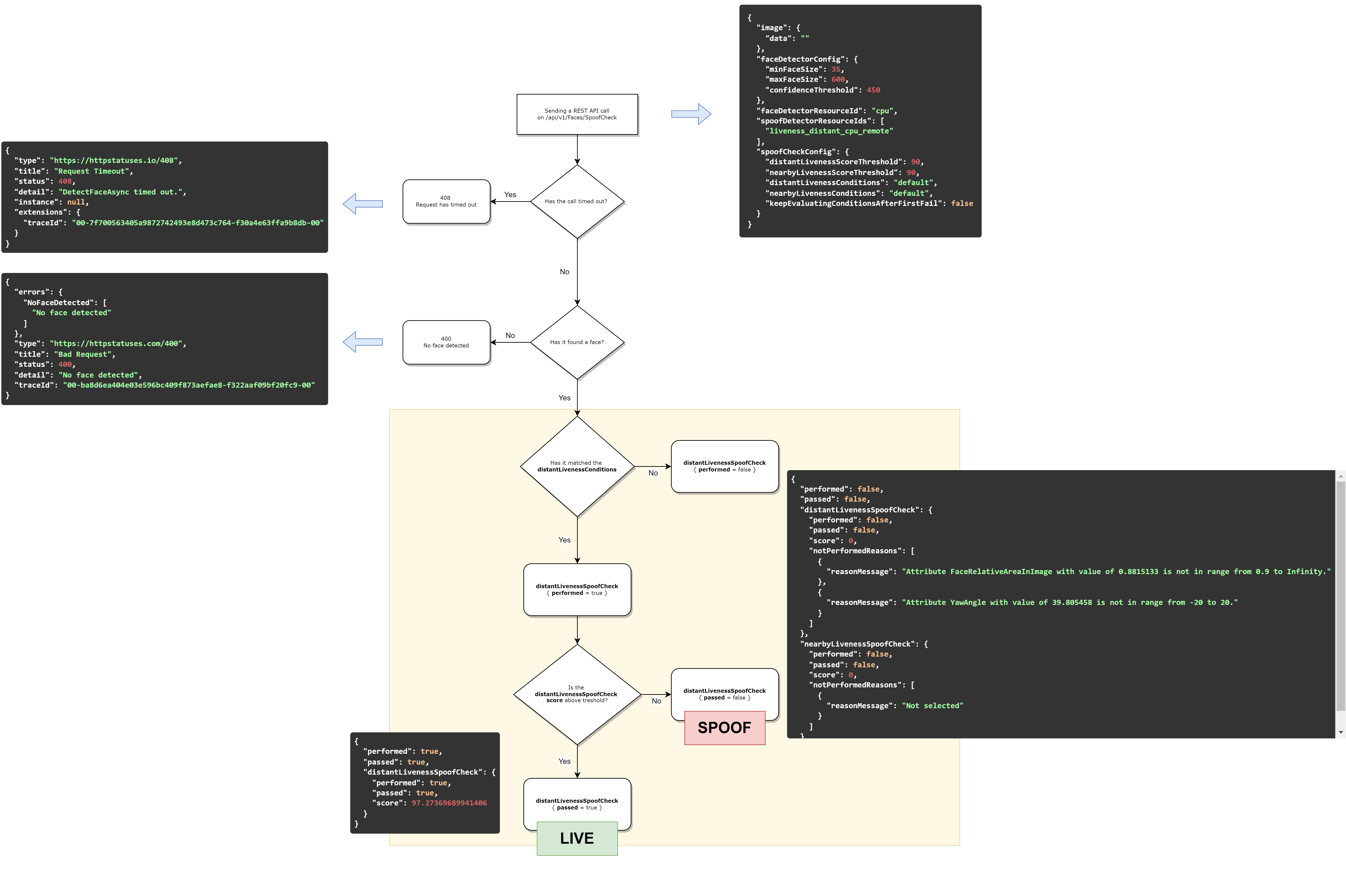 Flowchart of the SpoofCheck call: request timeout, no face detected, conditions not met, score below threshold (spoof) or above (live), with the JSON returned at each outcome