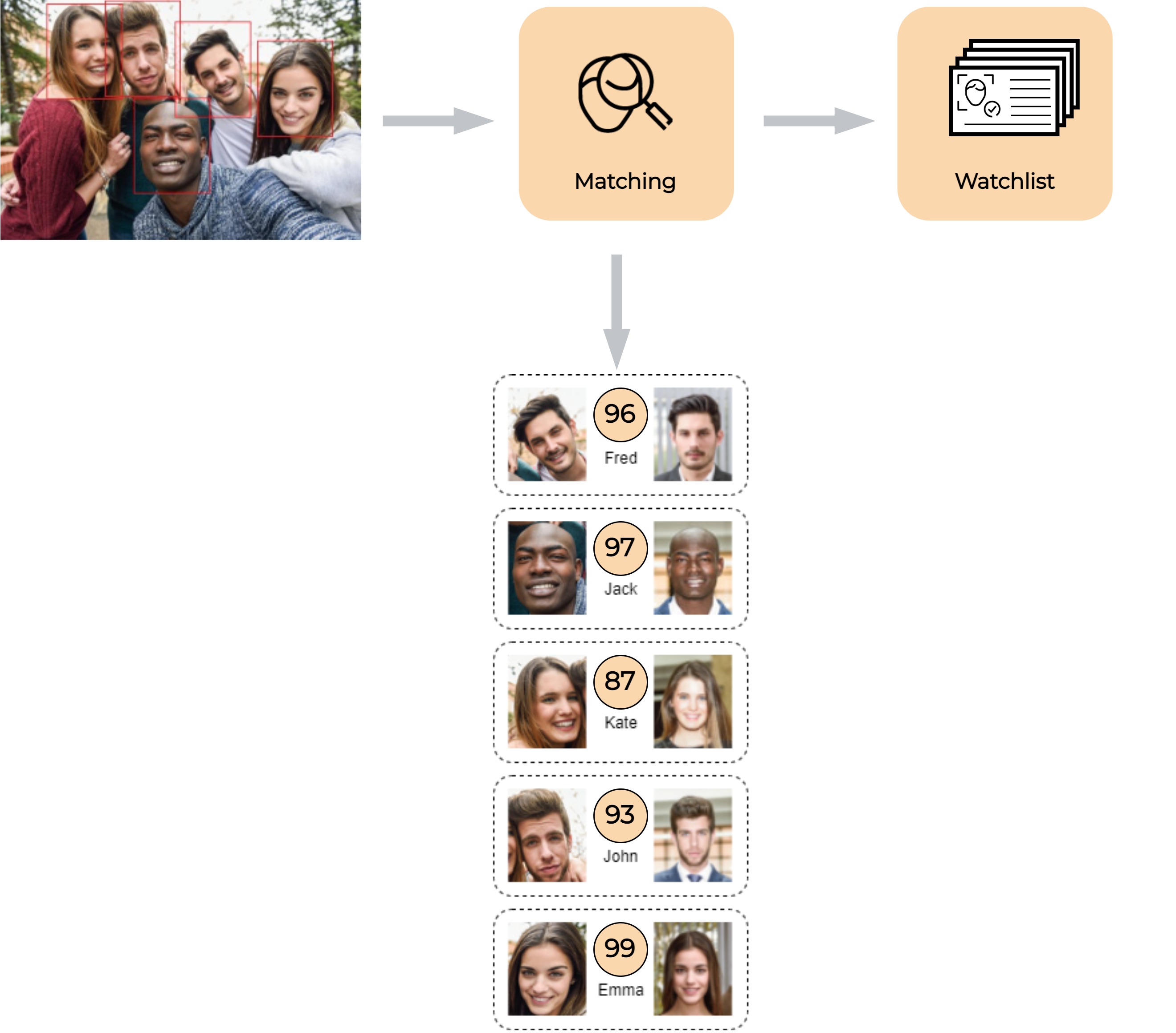 Detected faces are matched against a watchlist and receive a score