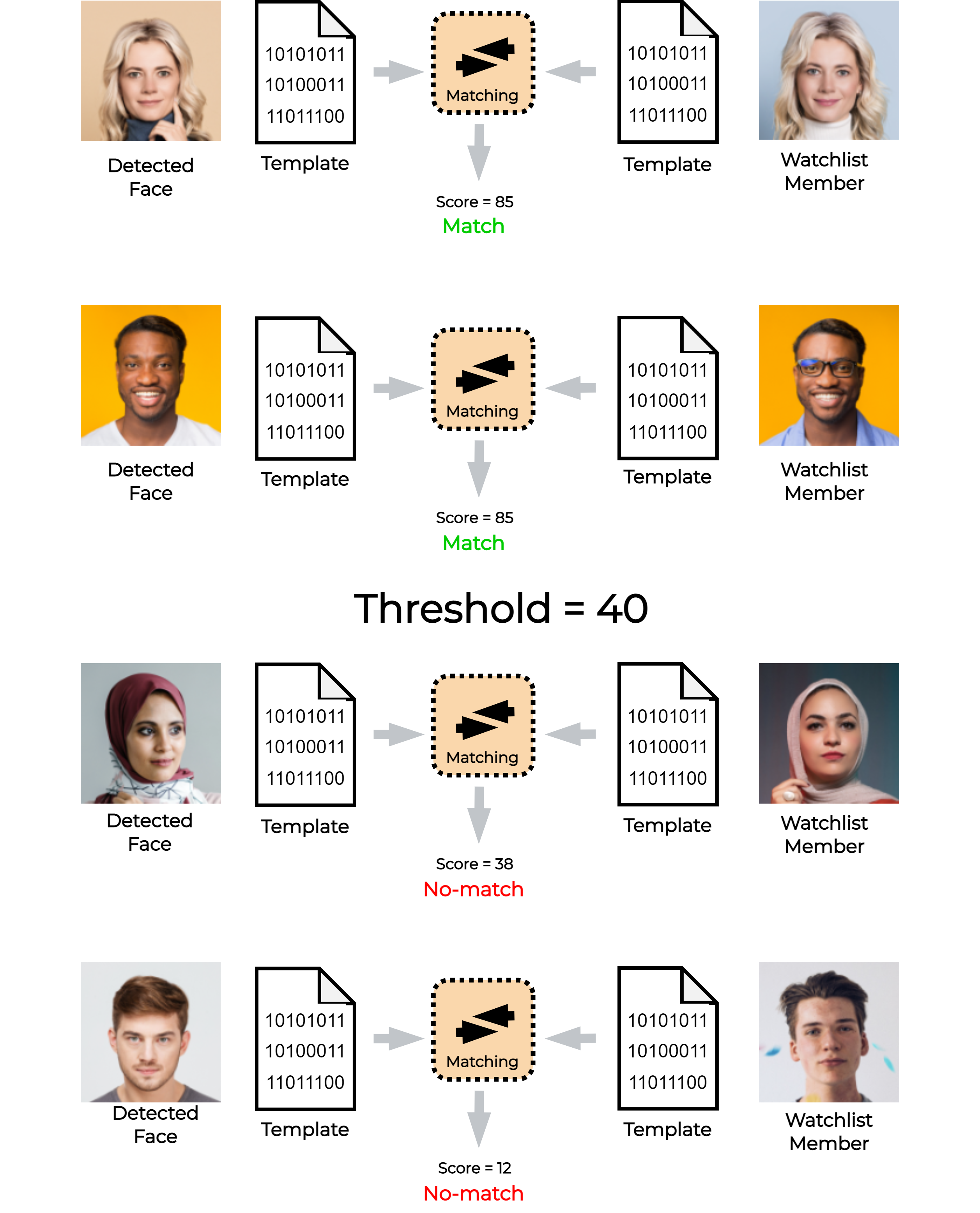 Match and no-match decisions at threshold 40