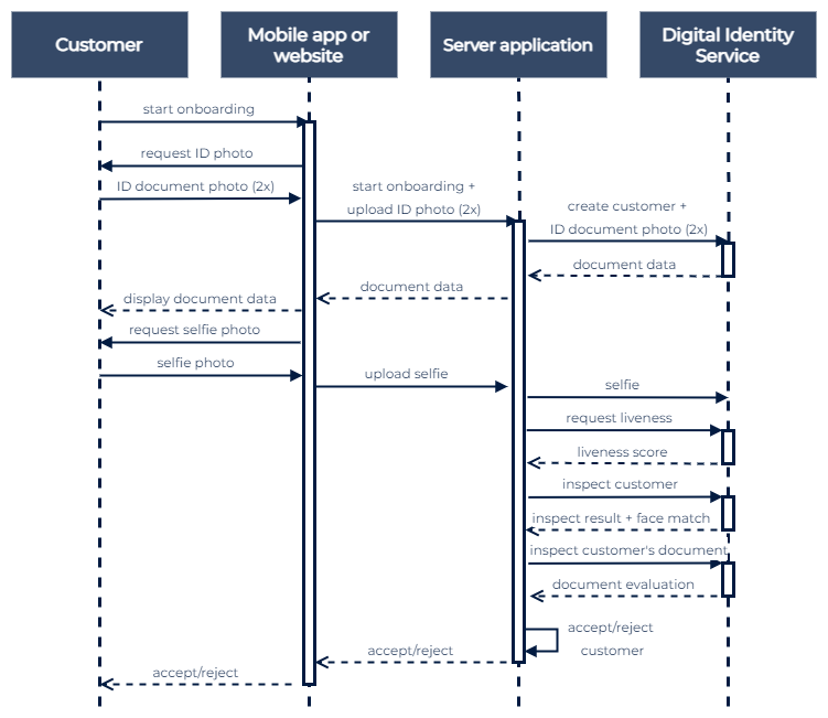 Digital Onboarding Sequence Digital Onboarding Sequence