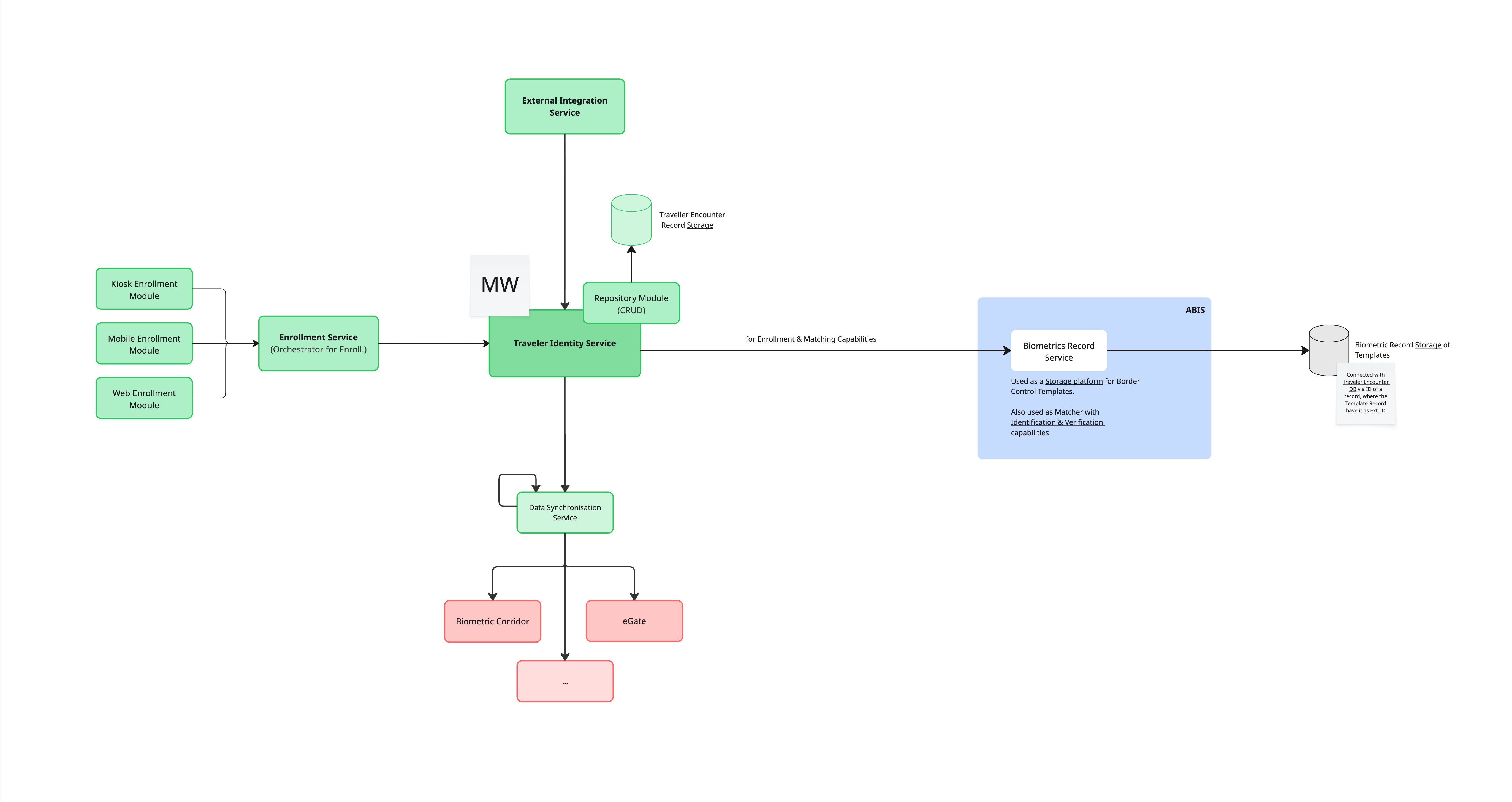 Traveler Identity Service architecture — enrollment channels feed the Enrollment Service into TIS, which uses the ABIS Biometrics Record Service for enrollment and matching, persists encounters via the Repository Module, and distributes identity subsets through the Data Synchronisation Service to Biometric Corridor, eGate, and other endpoints