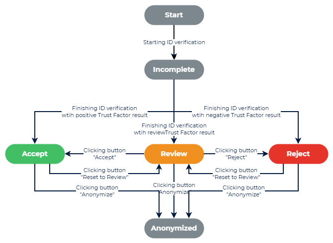 DI States regarding Trust factors