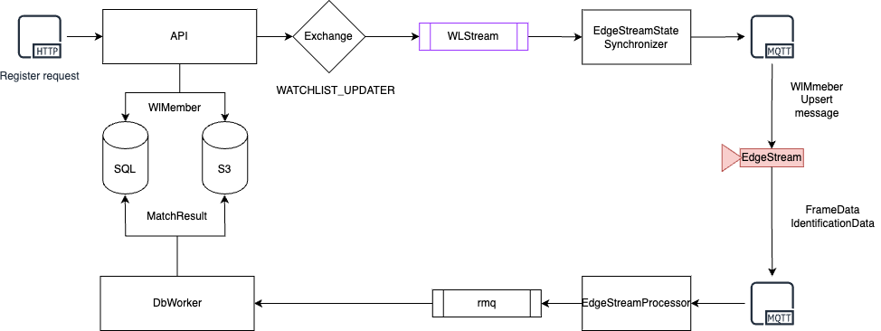 Watchlist synchronization to edge streams: REST API, matcher, update-log stream, synchronizer, edge device and edge stream processor