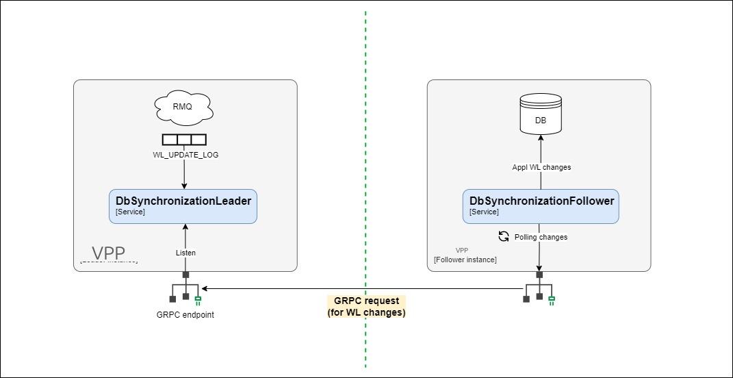 Leader publishes watchlist changes over gRPC; Followers poll and apply them locally