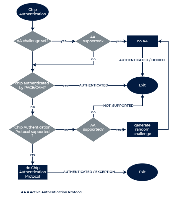 Chip Authentication flow