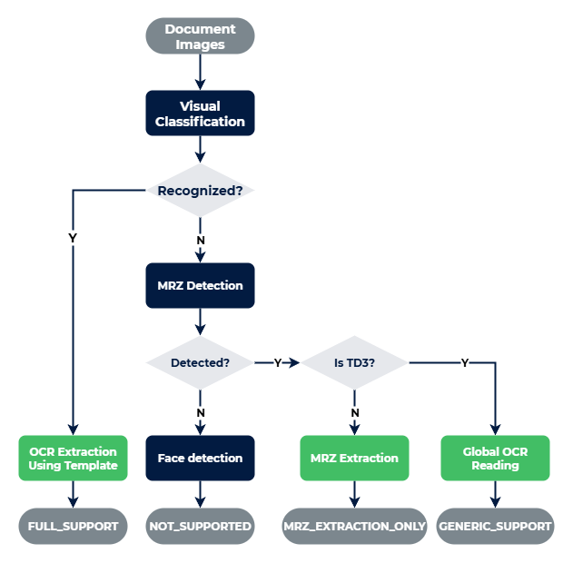 Document support levels