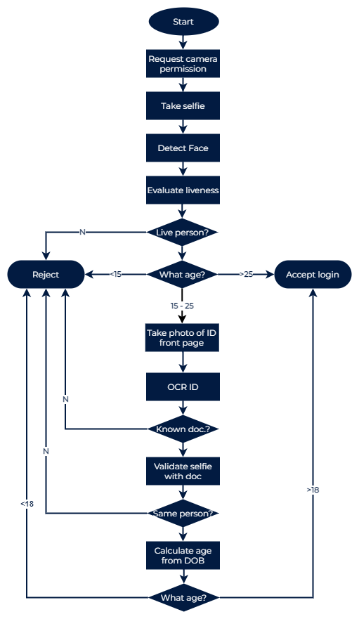 Age check process flow