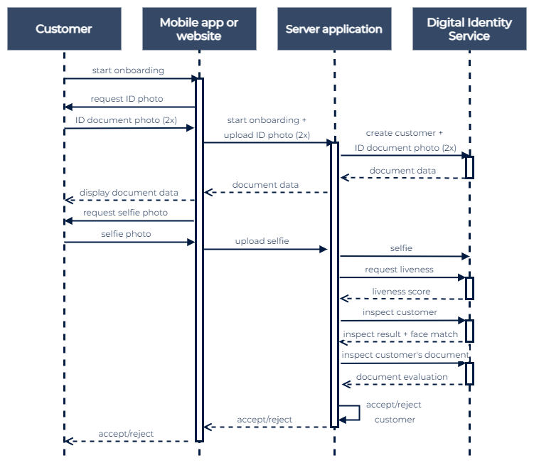 Digital Onboarding Sequence