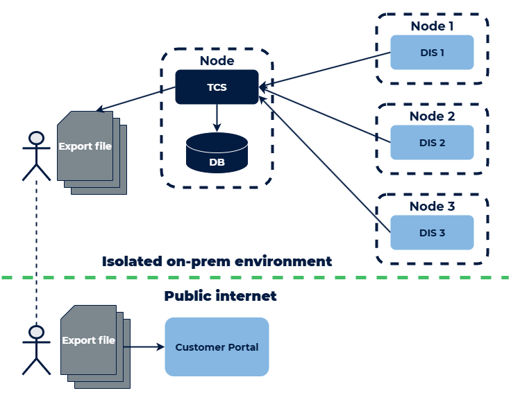 TCS installed on prem
