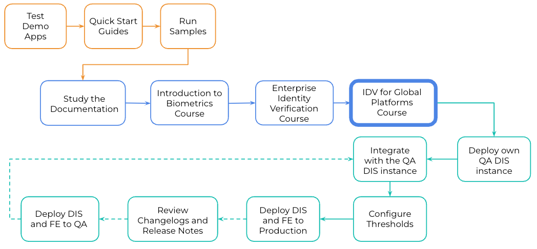 Integration Workflow